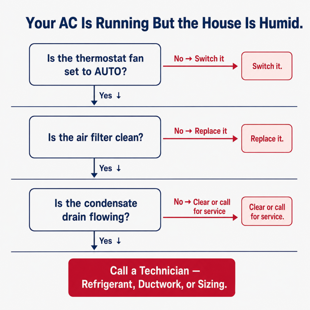Flowchart showing four homeowner checks before calling a technician for AC humidity problems