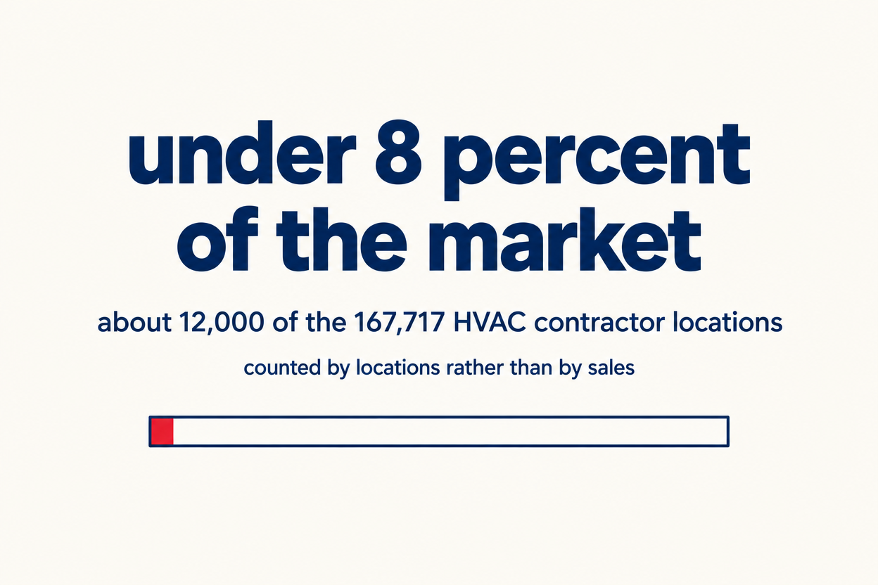 Stat card: under 8 percent of the market, about 12,000 of 167,717 U.S. HVAC contractor locations.